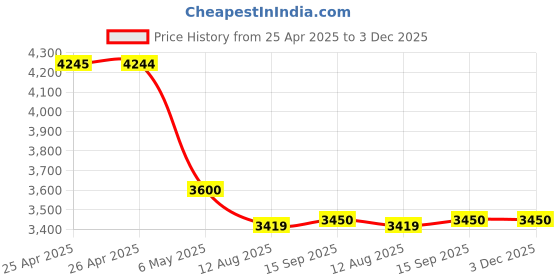 amazon.in Hanutech Smart Unmanaged 4 Port PoE Switch Gigabit 104W- 4 Gigabit Ethernet Ports + 2 Ports 1000Mbps 1.25G SFP Uplinks (Without Module)- 1 Year Warranty Price History Graph from 25 Apr 2025 to 3 Dec 2025