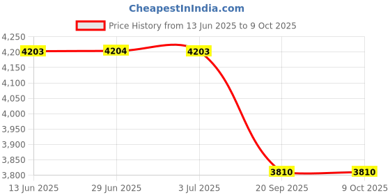 amazon.in Hanz De Fuko Claymation 2oz Price History Graph from 13 Jun 2025 to 8 Oct 2025