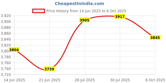 amazon.in Hanz de Fuko Gravity Paste, 2 oz Price History Graph from 14 Jun 2025 to 6 Oct 2025