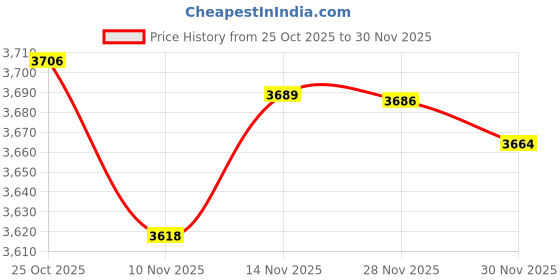amazon.in Hanz de Fuko Sponge Wax Price History Graph from 25 Oct 2025 to 28 Nov 2025