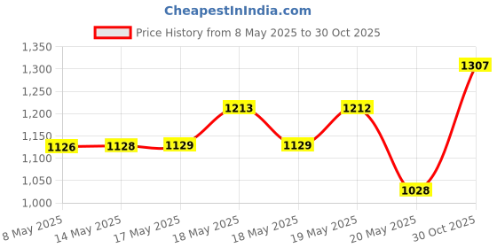amazon.in HAOBO Car Phone Holder - Adjustable Steering Wheel Mount, Universal Mobile Cradle, Hands-Free Automobile Cell Holder for Most Steering Wheels (Black) haobo Price History Graph from 8 May 2025 to 30 Oct 2025
