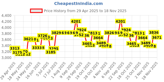 amazon.in Haoge LAR-GR Lens Filter Adapter Ring for RICOH GR III GRIII GR3 Camera Black Price History Graph from 29 Apr 2025 to 18 Nov 2025