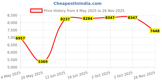 amazon.in Haoge Lens Mount Adapter for Pentax K PK Mount Lens to Leica M LM Mount Camera Such as M240, M240P, M262, M3, M2, M1, M4, M5, CL, M6, MP, M7, M8, M9, M9-P, M Monochrom, M-E, M, M-P, M10, M-A Price History Graph from 4 May 2025 to 26 Nov 2025