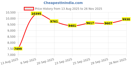 amazon.in Haoge LH-S245N Bayonet Square Metal Lens Hood for Sony FE 50mm F2.5 G FE 40mm F2.5 G FE 24mm F2.8 G Lens Shade with Cap Price History Graph from 13 Aug 2025 to 26 Nov 2025