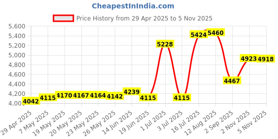 amazon.in Haoge LUV-X54B Metal Lens Hood with MC UV Protection Multicoated Ultraviolet Lens Filter for Fujifilm Fuji X100V Camera Black Price History Graph from 29 Apr 2025 to 4 Nov 2025