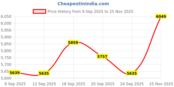 amazon.in Haoge LUV-X54R Metal Lens Hood with MC UV Protection Multicoated Ultraviolet Lens Filter for Fujifilm Fuji X100V Camera Red Price History Graph from 9 Sep 2025 to 25 Nov 2025