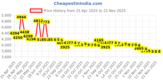amazon.in Haoge LUV-X54W Metal Lens Hood with MC UV Protection Multicoated Ultraviolet Lens Filter for Fujifilm Fuji X100V Camera Silver Price History Graph from 25 Apr 2025 to 22 Nov 2025