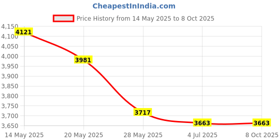amazon.in HAOHIZE Yogurt Filter, Yogurt Maker Strainer Cheese Cloth Multipurpose Yogurt Filter Maker with Stainless Steel Mesh Large Capacity Reusable Greek Yogurt Strainer Kitchen Tool haohize Price History Graph from 14 May 2025 to 7 Oct 2025