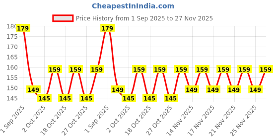 amazon.in Haoliyuan Corn Candy 280gm (80pcs) Price History Graph from 1 Sep 2025 to 27 Nov 2025
