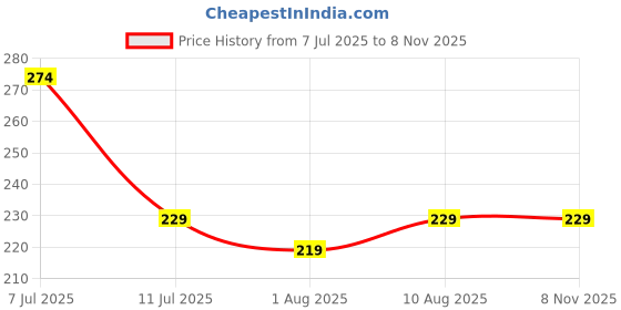 amazon.in Haoliyuan Thai Chew Blueberry Flavored Candy (350g) Price History Graph from 7 Jul 2025 to 8 Nov 2025