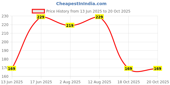 amazon.in Haoliyuan Thai Chew Candy Blueberry Flavoured Candy 100Pcs (350 gm) Price History Graph from 13 Jun 2025 to 19 Oct 2025
