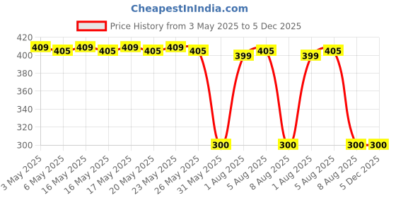 amazon.in Haoliyuan Thai Chew Candy Combo Pack Of 2 (Corn + Blueberry), 700 Gram Price History Graph from 3 May 2025 to 5 Dec 2025