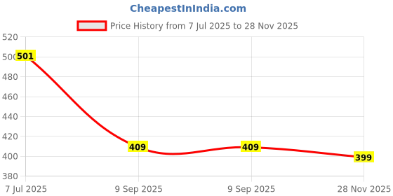 amazon.in Haoliyuan Thai Chew Combo Flavored (Orange Candy, Peach Candy) 350gm (Pack Of 2) Price History Graph from 7 Jul 2025 to 28 Nov 2025