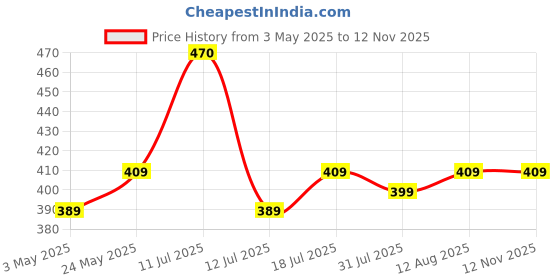 amazon.in Haoliyuan Thai Chew Corn Candy And Thai Chew Mango Flavored Candy (2 X 350G), 700 Gram Price History Graph from 3 May 2025 to 11 Nov 2025