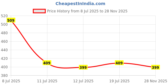amazon.in Haoliyuan Thai Chew Lychee Candy and Thai Chew Blueberry Flavored Candy(2 * 350g) Price History Graph from 8 Jul 2025 to 28 Nov 2025