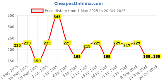 amazon.in Haoliyuan Thai Chew Mango Flavored Candy 350gm Price History Graph from 1 May 2025 to 19 Oct 2025