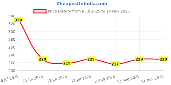 amazon.in generic Haoliyuan Thai Chew Watermelon Flavored Candy 350gm generic Price History Graph from 8 Jul 2025 to 14 Nov 2025