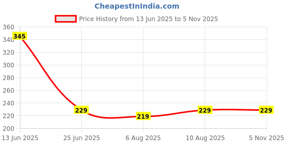 amazon.in Haoliyuan Thai Chew Watermelon Flavored Candy Pack Of 1 (350g) Price History Graph from 13 Jun 2025 to 5 Nov 2025