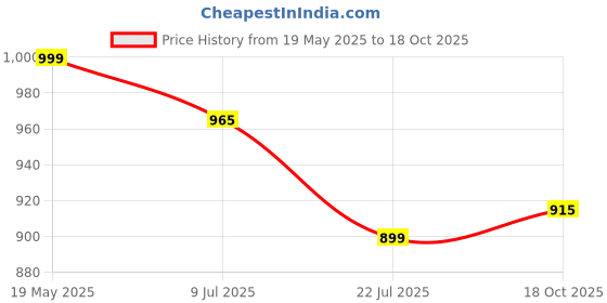 amazon.in Haoma Herbal Hair Oil 200ml (Pack of 2) Enriched with natural herbs including Bhringraj, Jatamansi and Nimb Price History Graph from 19 May 2025 to 18 Oct 2025
