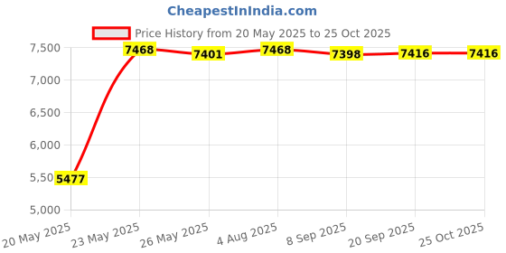 amazon.in HAOMUK Tactical Sling Bag Pack Military Rover Shoulder Sling Backpack EDC Molle Assault Range Bag. Price History Graph from 20 May 2025 to 25 Oct 2025