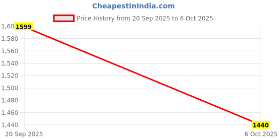 amazon.in Haomuren Mic Wireless, 2-in-1 Wireless Microphone for iPhone & Android - Noise Cancelling Lavalier Mic with LED Indicator, YouTube/Streaming/TikTok Recording(Single Channel) Price History Graph from 20 Sep 2025 to 6 Oct 2025