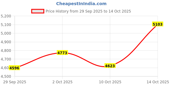 amazon.in Haosie Stretching Exercise Strap, Foot Drop Plantar Ankle Training Belt, Strength Exercise Resistance Bands Price History Graph from 29 Sep 2025 to 14 Oct 2025