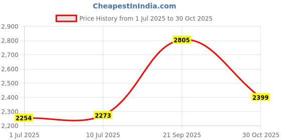 amazon.in Haosie Toddler Stroller Handle Cover, 1pair Black Neoprene Kids Replacement Pushchair Handle Cover Elastic Dust Proof Protector Sleeve Stroller Accessory for Most Stroller Pushchair Pram Price History Graph from 1 Jul 2025 to 30 Oct 2025