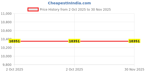 amazon.in HAOSUM Hummingbird with Lily Flower Stained Glass Window Hangings, Hummingbird Decorations Suncatcher for Window, Handmade Stained Glass Lily Flower Home Decor Gift for Mom Price History Graph from 2 Oct 2025 to 30 Nov 2025