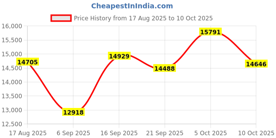 amazon.in HAOVM 【2025 Android Tablet】 M8 Tablet 8 inch, Wi-Fi 6, BT5.4, 5MP+8MP Camera, 5100mAh Large Battery, Widevine L1,Black Price History Graph from 17 Aug 2025 to 10 Oct 2025