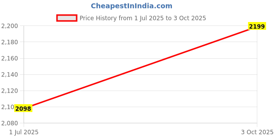 amazon.in Haowecib 1 Way Video Capture Card, PC High Definition VCR/DVD Player, Gaming Capture Card, Video Editing Device for AV Video to USB Computer Video Capture with Recording Price History Graph from 1 Jul 2025 to 3 Oct 2025