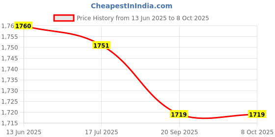 amazon.in haowecib Auto Exposure Camera, with Intelligent Image Chip Webcam, Drive Free Installation for Online Class Learning Live Webcast haowecib Price History Graph from 13 Jun 2025 to 7 Oct 2025