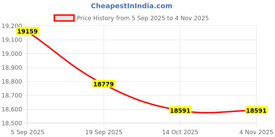 amazon.in haowecib Carbon Fiber Hiking Poles, Hiking Poles Moisture Absorption Good Strength for Snowfield haowecib Price History Graph from 5 Sep 2025 to 3 Nov 2025