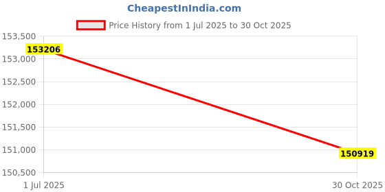 amazon.in Haowecib Pool Waterfall Fountain, Silver, Stainless Steel, Curved Waterfall for In-Ground Pools, Garden, Outdoor Waterfalls Price History Graph from 1 Jul 2025 to 30 Oct 2025