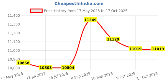 amazon.in haowecib Water Cooler Tank, Stability Different Colors of Lights Transparent Durability Water Cooling Tank, Home for Desktop Pc Computer Dorm haowecib Price History Graph from 17 May 2025 to 16 Oct 2025