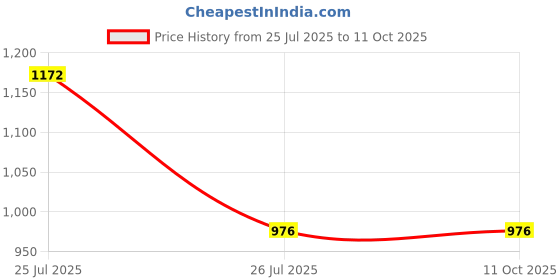 amazon.in Haoweier Multi-Function Letter Box/Complaint Box/Donation Box with Lock, Table Top or Wall Mount, White haoweier Price History Graph from 25 Jul 2025 to 10 Oct 2025