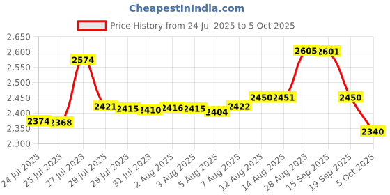 amazon.in HAOYU Rotary 3 Speed Blower Switch Universal 'INDAK' with Plastic 'FAN' Knob Price History Graph from 24 Jul 2025 to 5 Oct 2025