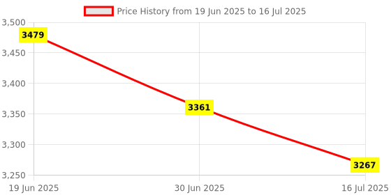 amazon.in Haozee Water Leak Detector,Zigbee Water Detector Sensor for Home, Water Alarm Battery Operated,Tuya Zigbee Hub Required,Support Home Assiatant,Zigbee2MQTT Price History Graph from 19 Jun 2025 to 16 Jul 2025
