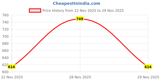 amazon.in hap Lovly White Camisole for Girls/Inners for Girls/Spaghetti top/Pack of 10 hap Price History Graph from 22 Nov 2025 to 29 Nov 2025