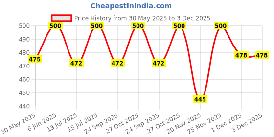 amazon.in hap Men's Cotton Rib Vest/Multicolor with Pipin (Pack of 5) hap Price History Graph from 30 May 2025 to 3 Dec 2025