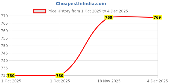 amazon.in hap Men's Quilted Thermal Set: Sleeveless Mega Top and Trouser / 1 Set/Dark Grey/Premium Winter Innerwear hap Price History Graph from 1 Oct 2025 to 4 Dec 2025