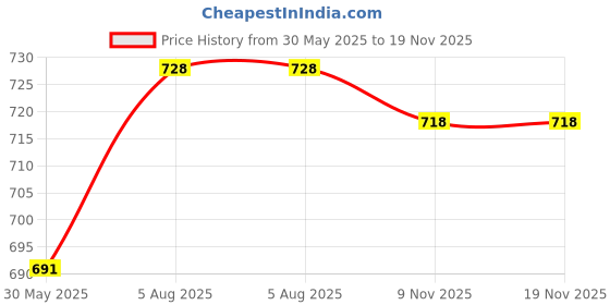 amazon.in HAP Women's Quilted Thermal Set : Sleeveless Top + Trouser hap Price History Graph from 30 May 2025 to 18 Nov 2025