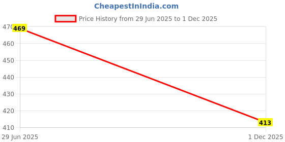 amazon.in hap Women's Thermal Top hap Price History Graph from 29 Jun 2025 to 1 Dec 2025