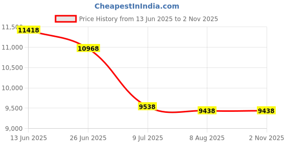 amazon.in HAPBEAR exercise mats01 Price History Graph from 13 Jun 2025 to 1 Nov 2025