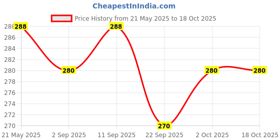amazon.in Hapdco - Cineramycin Eye Drop Drops Vision Care - Pack Of 5 |H-34| Price History Graph from 21 May 2025 to 16 Oct 2025