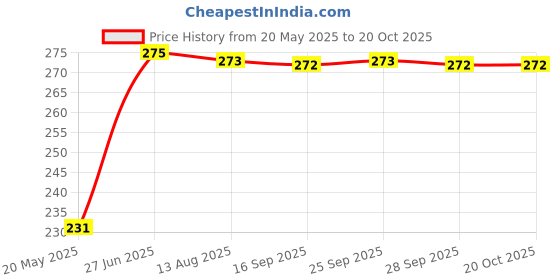 amazon.in HAPDCO Laxosoft Powder 100gm (Pack of 2) - Ayurvedic Safe & Effective Laxative Powder for Constipation & Gas Price History Graph from 20 May 2025 to 19 Oct 2025