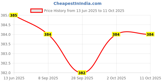 amazon.in HAPDCO Laxosoft Powder Pack of 3 Price History Graph from 13 Jun 2025 to 11 Oct 2025