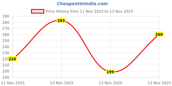 amazon.in HAPDCO MARKS GO CREAM (PACK OF 3) Price History Graph from 11 Nov 2025 to 13 Nov 2025