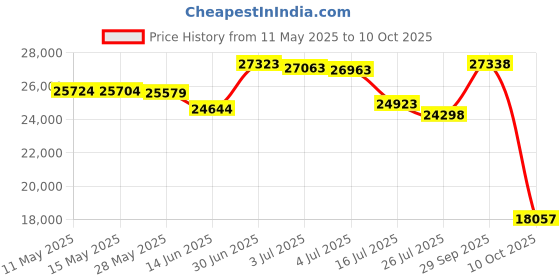 amazon.in Hape 90 Piece Quadrilla Stack Track Bucket Box Marble Race Building Set for Children Ages 4 and Up with 25 Marbles for STEAM Learning Price History Graph from 11 May 2025 to 10 Oct 2025