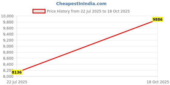 amazon.in Hape E1102 Kokoro Kumikae Slider Starter Set Price History Graph from 22 Jul 2025 to 18 Oct 2025