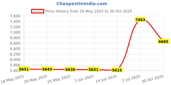 amazon.in Hape Ukulele Guitar (Blue) Price History Graph from 18 May 2025 to 30 Oct 2025